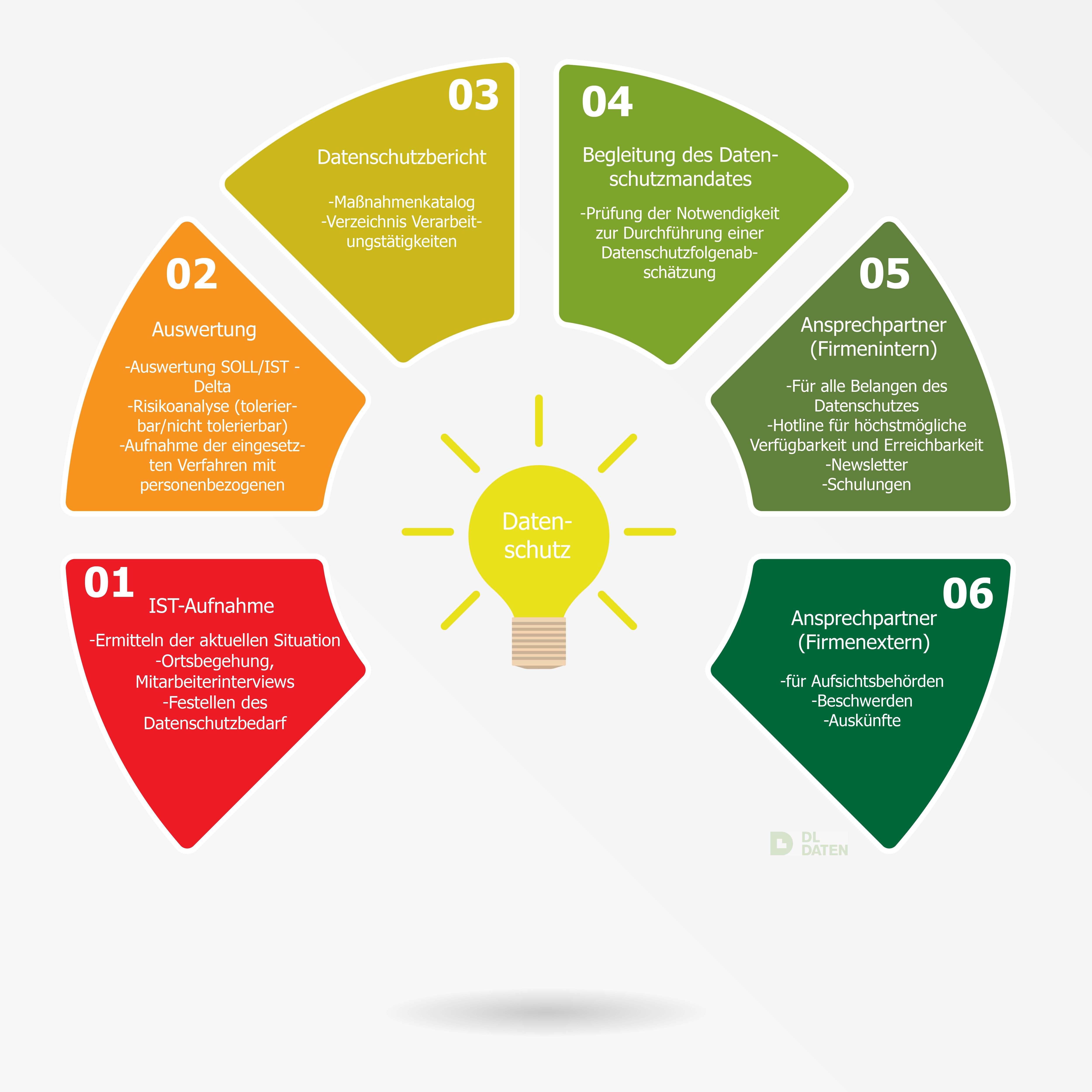 Datenschutzmanagement System - Ablaufdiagramm Datenschutzmanagement System - Ablaufdiagramm